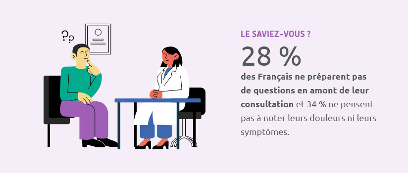Le saviez-vous ? 28% des Français ne préparent pas de questions en amont de leur consultation et 34% ne pensent pas à noter leurs douleurs ni leurs symptômes.